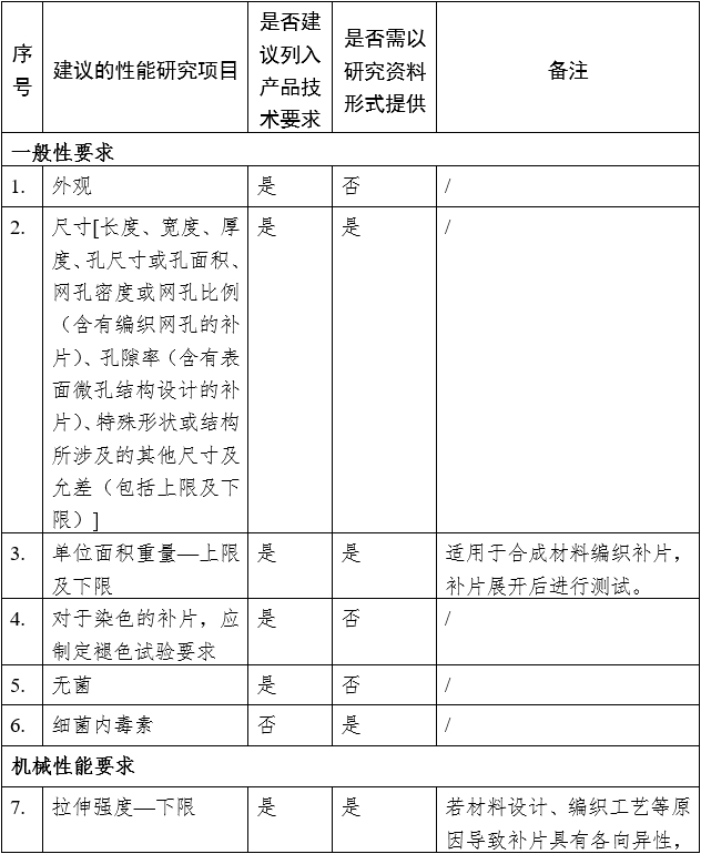 疝修補補片注冊審查指導原則（2023年修訂版）（2023年第9號）(圖6)