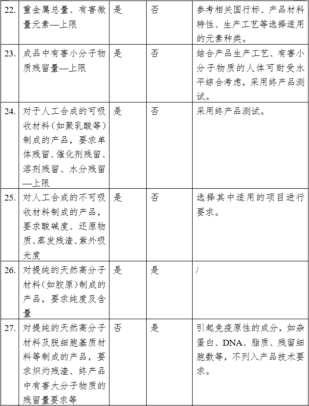 疝修補補片注冊審查指導原則（2023年修訂版）（2023年第9號）(圖9)