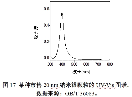 應(yīng)用納米材料的醫(yī)療器械安全性和有效性評(píng)價(jià)指導(dǎo)原則 第二部分：理化表征（2023年第15號(hào)）(圖29)