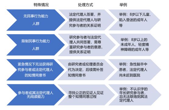 什么時(shí)候簽署知情同意書？誰可簽署知情同意書？(圖2)