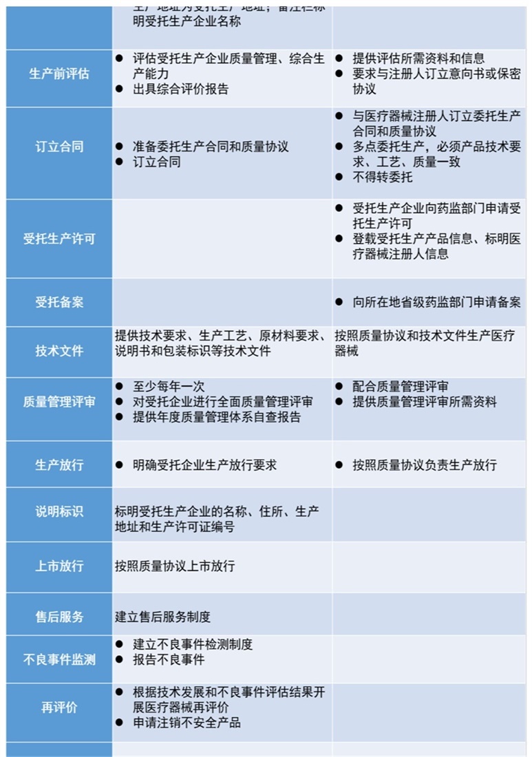 醫(yī)療器械注冊人僅委托生產(chǎn)時，是否還需具備技術(shù)、生產(chǎn)、質(zhì)量管理等各項(xiàng)職能部門(圖1)