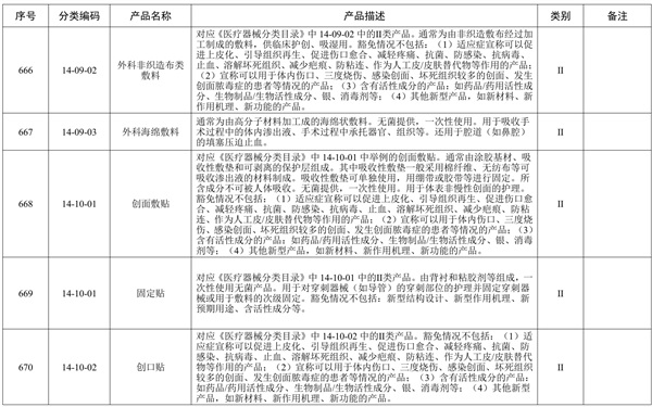 創(chuàng)面敷貼產(chǎn)品預(yù)期用途與《醫(yī)療器械分類(lèi)目錄》一致，但是申報(bào)產(chǎn)品中含有高分子材料，是否可以豁免臨床評(píng)價(jià)？(圖1)