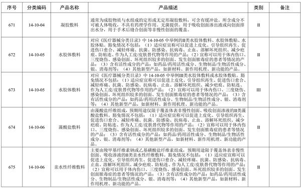 創(chuàng)面敷貼產(chǎn)品預(yù)期用途與《醫(yī)療器械分類(lèi)目錄》一致，但是申報(bào)產(chǎn)品中含有高分子材料，是否可以豁免臨床評(píng)價(jià)？(圖2)