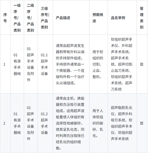 《醫(yī)療器械分類目錄》實行動態(tài)調整制度，請問查詢最新產(chǎn)品分類信息的途徑是？(圖1)