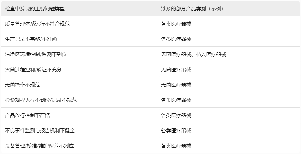 ??浙江省藥監(jiān)局重拳出擊！2024年醫(yī)療器械生產(chǎn)飛行檢查結(jié)果公布，106家企業(yè)接受“體檢”?(圖1)