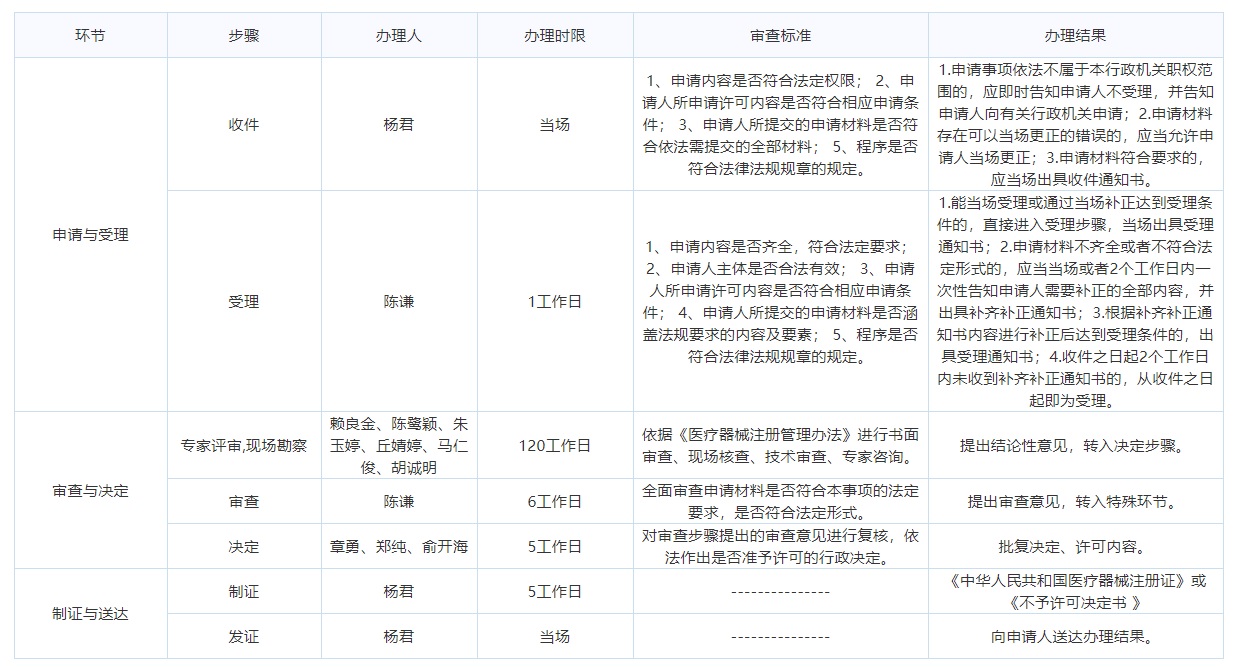 2021年廈門(mén)第二類醫(yī)療器械產(chǎn)品注冊(cè)證書(shū)申請(qǐng)流程和條件(圖2)