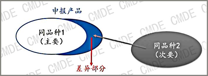 探討同品種臨床評價的4個關(guān)鍵步驟(圖2) 探討同品種臨床評價的4個關(guān)鍵步驟(圖2)