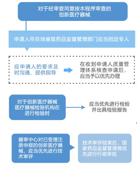 【上海】創(chuàng)新醫(yī)療器械審評(píng)審批5個(gè)問(wèn)題答疑(圖2)