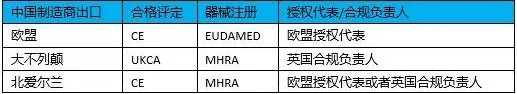 醫(yī)療器械進(jìn)入北愛(ài)爾蘭市場(chǎng)有什么要求？需要MHRA注冊(cè)嗎？(圖3)