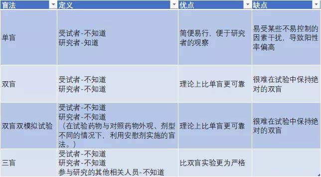 臨床雙盲是什么意思？淺談雙盲試驗(yàn)注意要點(diǎn)(圖3)