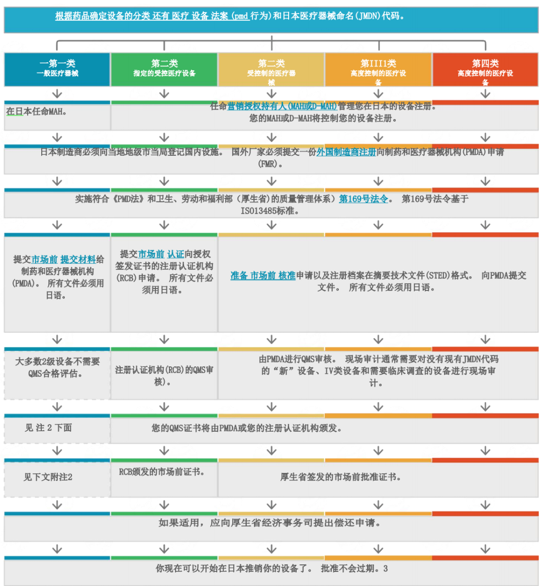 【全】日本醫(yī)療器械注冊認證指南(圖3)