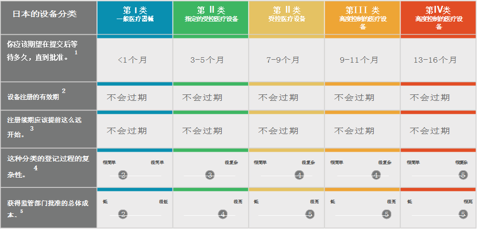 【全】日本醫(yī)療器械注冊認證指南(圖4)