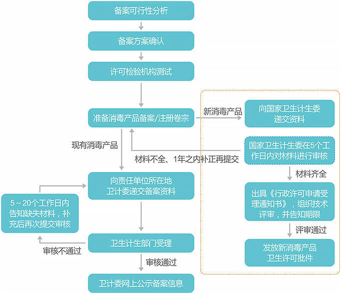 超全的消毒產(chǎn)品備案流程步驟（附消字號(hào)備案流程圖）(圖1)