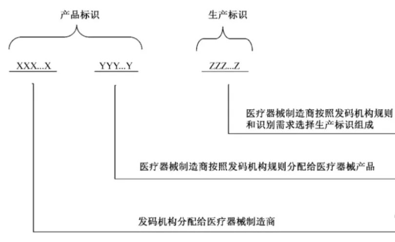 中國醫(yī)療器械udi編碼在哪里申請？UDI備案流程分享(圖6)