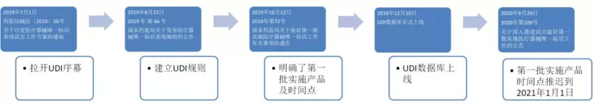 中國醫(yī)療器械udi編碼在哪里申請？UDI備案流程分享(圖1)