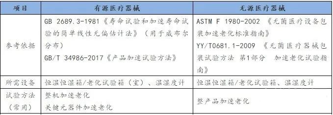 怎么驗證效期？一起看看醫(yī)療器械加速老化實(shí)驗介紹(圖2)