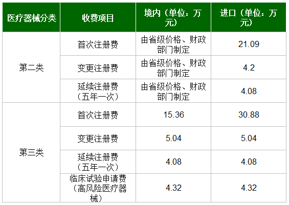 國內(nèi)外醫(yī)療器械注冊收費標準(圖2)