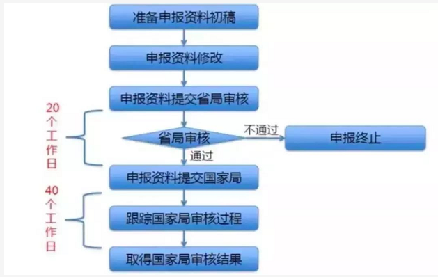 初創(chuàng)醫(yī)療器械生產企業(yè)注冊流程（醫(yī)療器械注冊證辦理視角）(圖3)