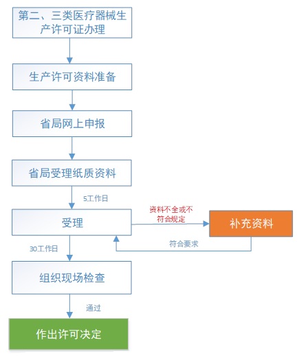 第二、三類醫(yī)療器械生產(chǎn)許可申請(qǐng)流程(圖1)