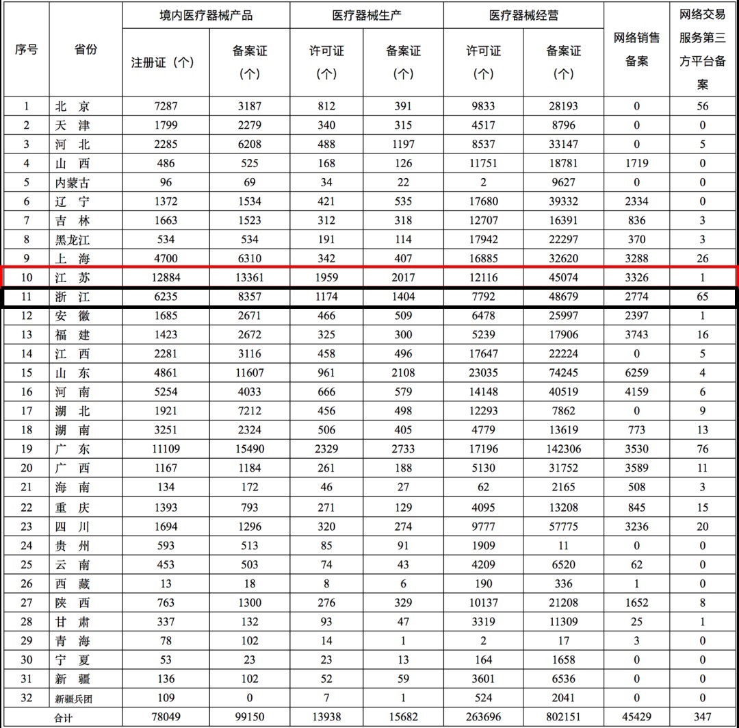 2020年全國第二類醫(yī)療器械注冊證數(shù)量統(tǒng)計,江蘇穩(wěn)居第一！(圖1)