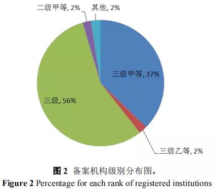 藥物臨床試驗機構(gòu)備案要求及常見問題分析(圖3) 藥物臨床試驗機構(gòu)備案要求及常見問題分析(圖3)