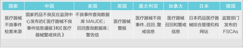 淺談醫(yī)療器械安全性-國內(nèi)外醫(yī)療器械不良事件檢索來源視角(圖1)
