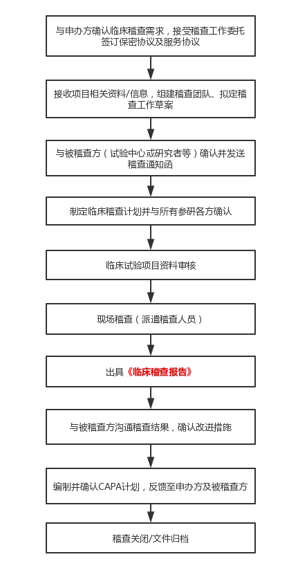 醫(yī)療器械臨床試驗(yàn)稽查流程圖 臨床試驗(yàn)稽查的定義和稽查常規(guī)過程介紹(圖5)