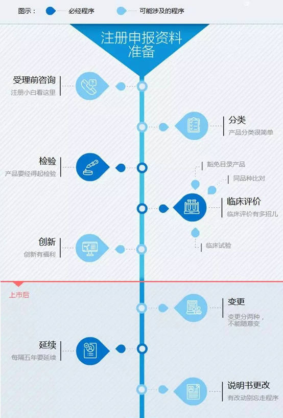 醫(yī)療器械注冊流程！一看就會的醫(yī)療器械注冊全流程解析(圖1)