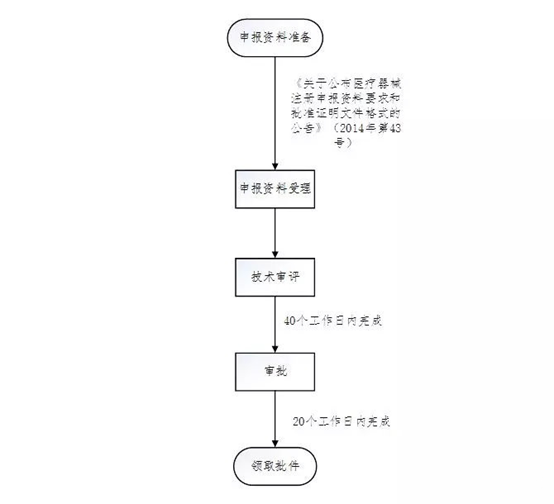 醫(yī)療器械注冊流程！一看就會的醫(yī)療器械注冊全流程解析(圖12)