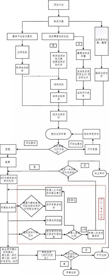 醫(yī)療器械注冊流程！一看就會的醫(yī)療器械注冊全流程解析(圖16)