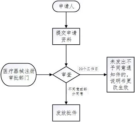 醫(yī)療器械注冊流程！一看就會的醫(yī)療器械注冊全流程解析(圖34)