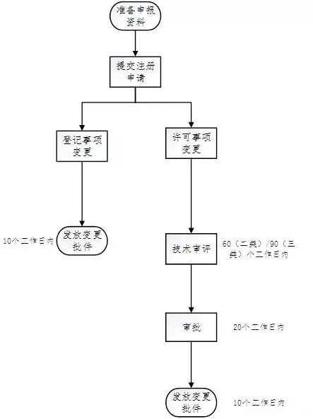醫(yī)療器械注冊流程！一看就會的醫(yī)療器械注冊全流程解析(圖31)