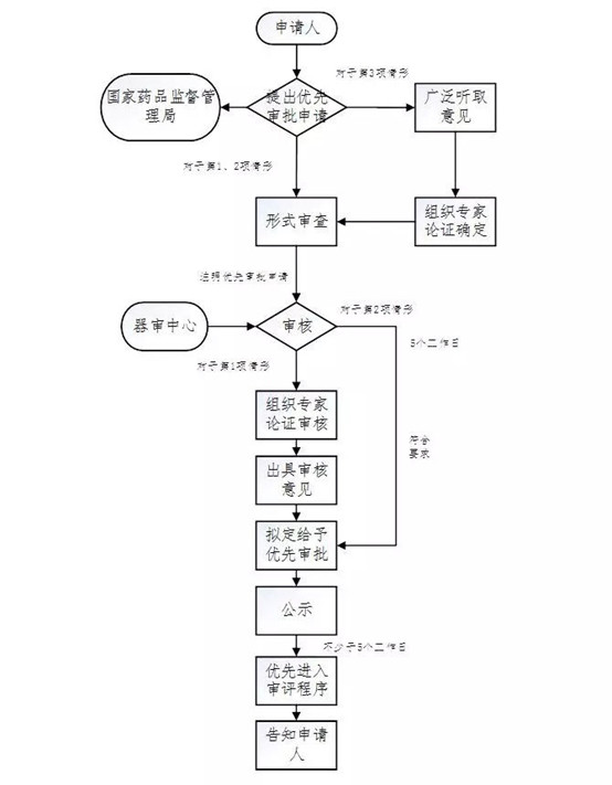 醫(yī)療器械注冊流程！一看就會的醫(yī)療器械注冊全流程解析(圖24)
