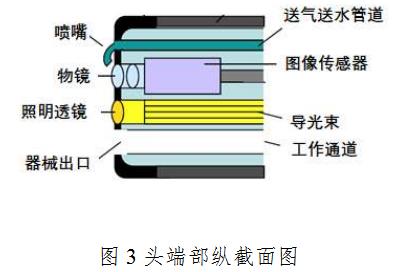 電子上消化道內窺鏡注冊技術審查指導原則（2020年第87號）(圖3)