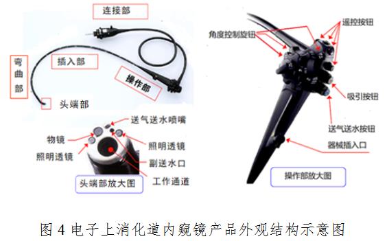 電子上消化道內窺鏡注冊技術審查指導原則（2020年第87號）(圖4)