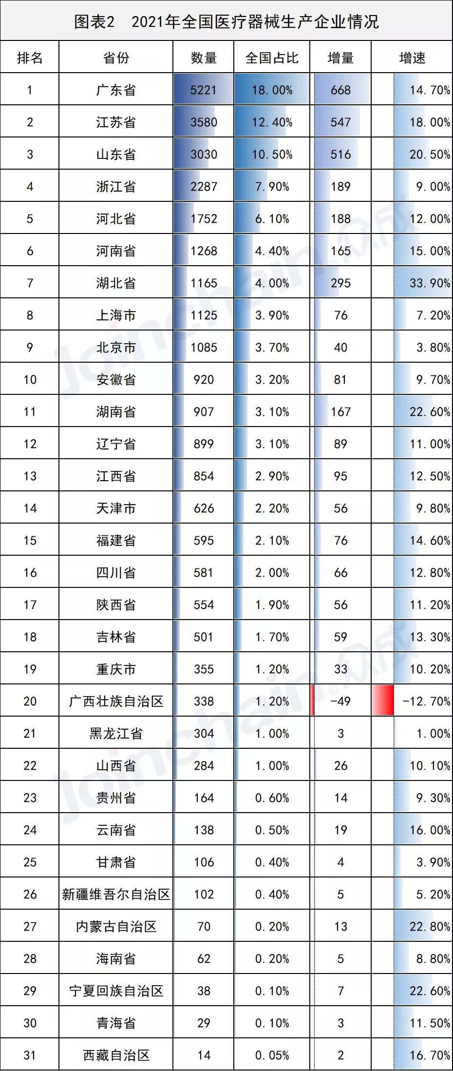 全國(guó)醫(yī)械生產(chǎn)企業(yè)有多少？省級(jí)排名揭曉(圖2)