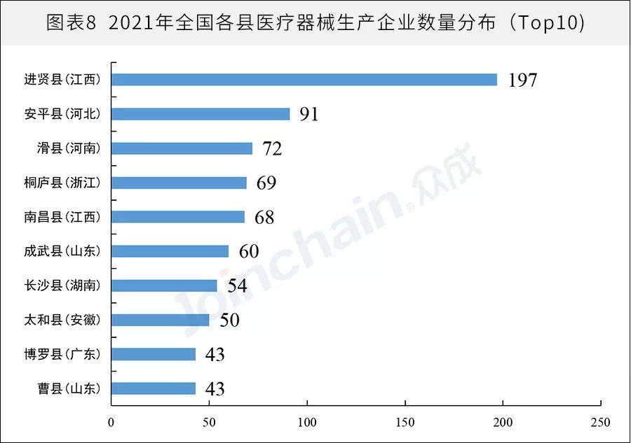 全國(guó)醫(yī)械生產(chǎn)企業(yè)有多少？省級(jí)排名揭曉(圖8)