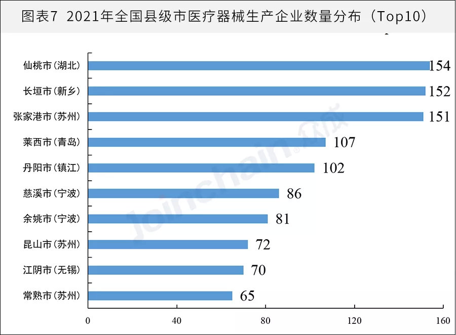 全國(guó)醫(yī)械生產(chǎn)企業(yè)有多少？省級(jí)排名揭曉(圖7)