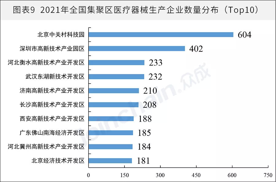 全國(guó)醫(yī)械生產(chǎn)企業(yè)有多少？省級(jí)排名揭曉(圖9)