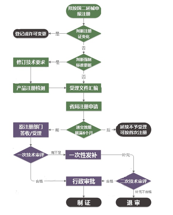 鄭州二類(lèi)醫(yī)療器械注冊(cè)證延續(xù)注冊(cè)流程圖(圖1)