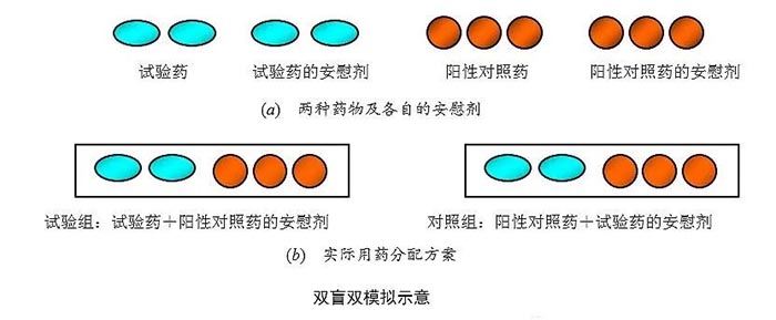 探討臨床試驗中的“雙盲單模擬”和“雙盲雙模擬(圖3)