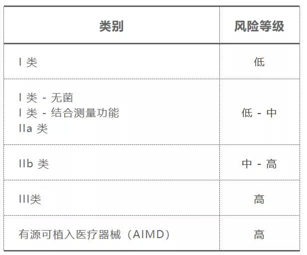 澳大利亞TGA醫(yī)療器械認(rèn)證的分類/費(fèi)用和注冊流程(圖2)