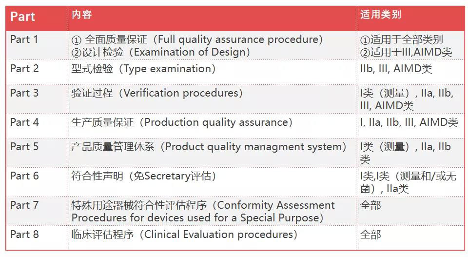 澳大利亞TGA醫(yī)療器械認(rèn)證的分類/費(fèi)用和注冊流程(圖3)