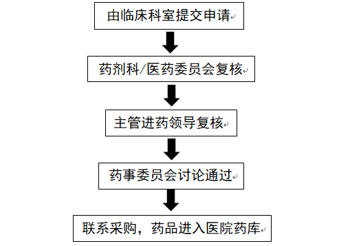 醫(yī)保談判藥品進(jìn)院都面臨哪些困難？(圖2)