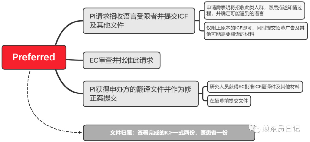 受試者有知情能力但無(wú)法使用漢語(yǔ)書(shū)寫(xiě)溝通交流，是否可以入組臨床試驗(yàn)?(圖7)