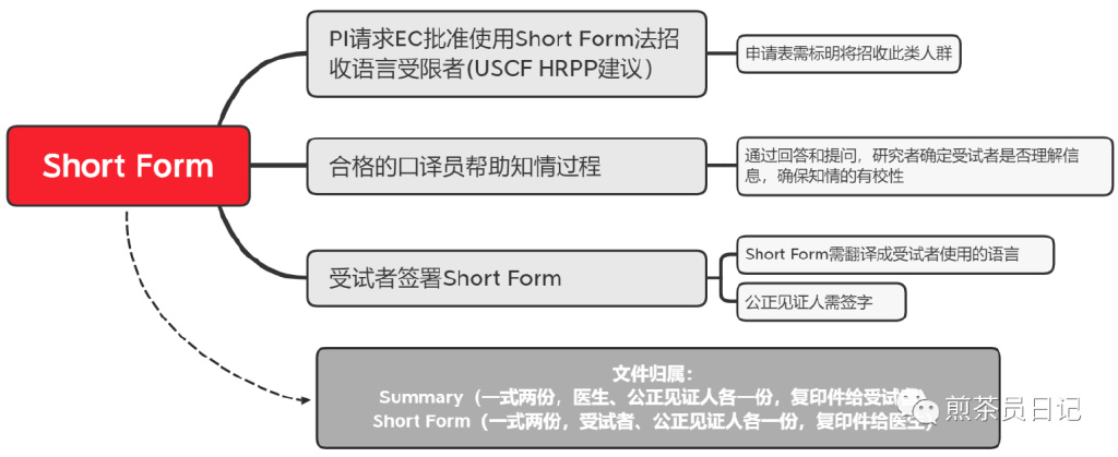 受試者有知情能力但無(wú)法使用漢語(yǔ)書(shū)寫(xiě)溝通交流，是否可以入組臨床試驗(yàn)?(圖8)