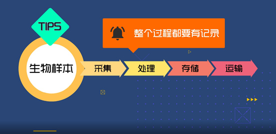 淺談CRC生物樣本管理！生物樣本采集、處理、存儲、運輸全過程注意事項(圖3)