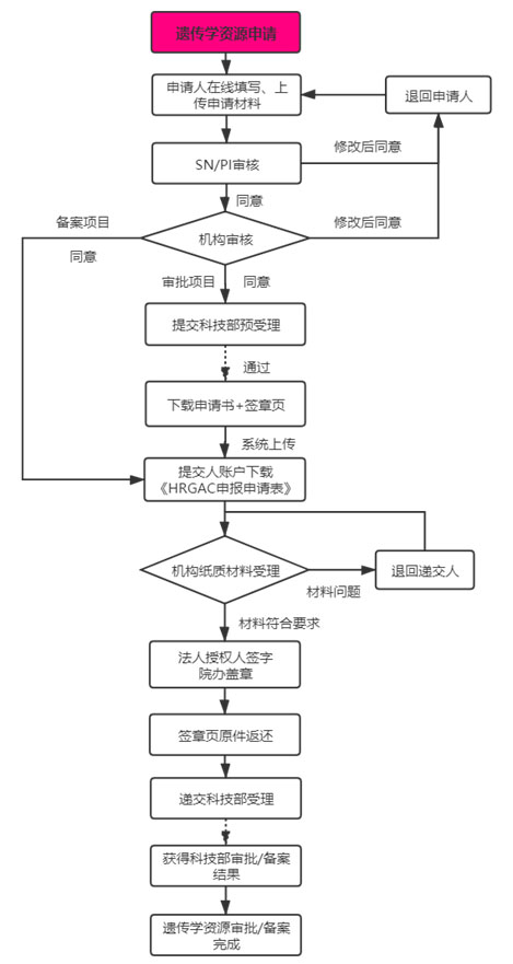 復旦大學附屬腫瘤醫(yī)院臨床倫理審查、遺傳辦和合同審查申請流程(圖8)