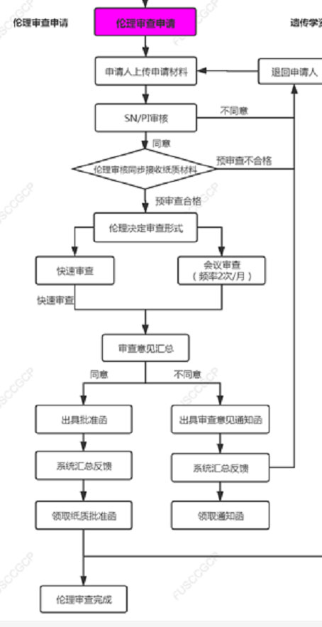 復旦大學附屬腫瘤醫(yī)院臨床倫理審查、遺傳辦和合同審查申請流程(圖4)
