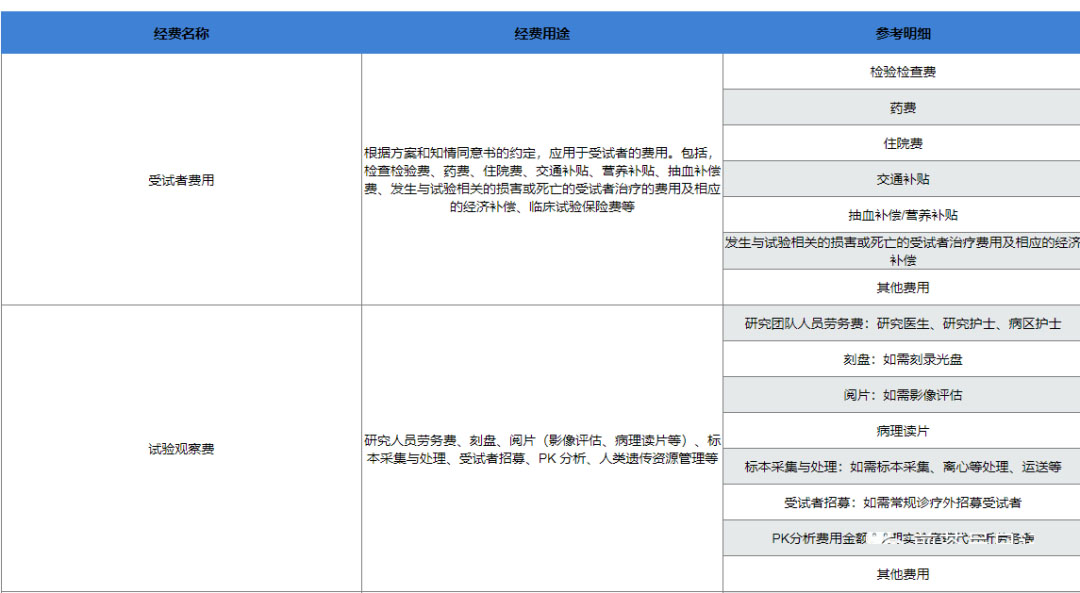 復旦大學附屬腫瘤醫(yī)院臨床倫理審查、遺傳辦和合同審查申請流程(圖9)